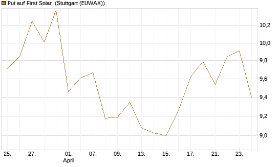 Put auf First Solar [Vontobel] Chart