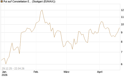 Put auf Constellation Energy [Vontobel] Chart