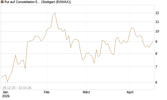 Put auf Constellation Energy [Vontobel] Chart