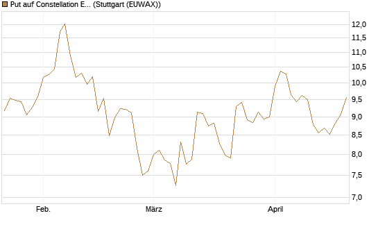 Put auf Constellation Energy [Vontobel] Chart