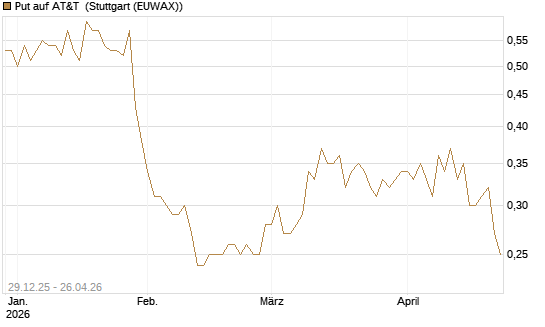 Put auf AT&T [Vontobel] Chart