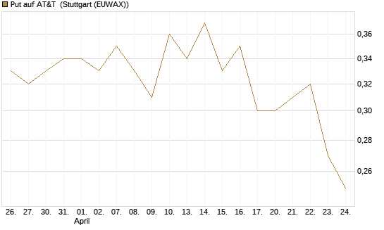 Put auf AT&T [Vontobel] Chart