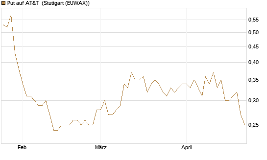 Put auf AT&T [Vontobel] Chart