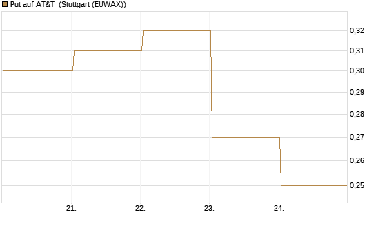 Put auf AT&T [Vontobel] Chart