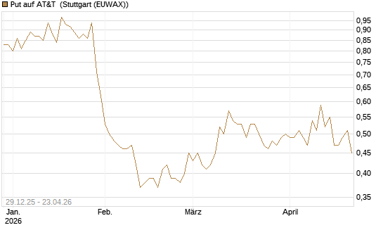 Put auf AT&T [Vontobel] Chart