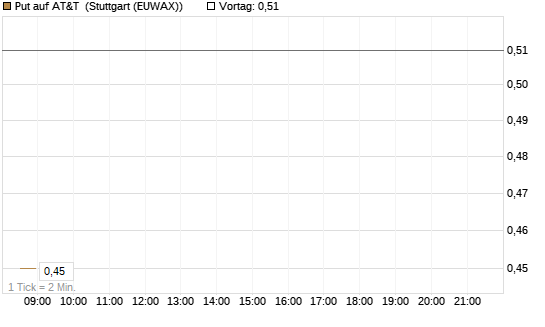 Put auf AT&T [Vontobel] Chart