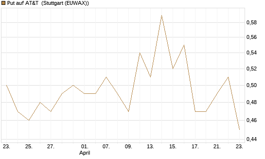 Put auf AT&T [Vontobel] Chart