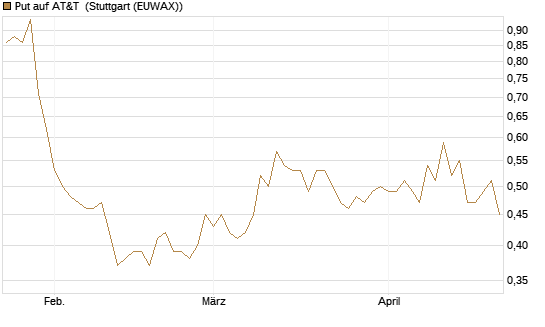 Put auf AT&T [Vontobel] Chart
