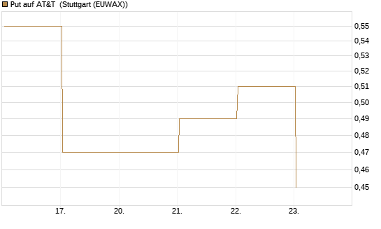 Put auf AT&T [Vontobel] Chart