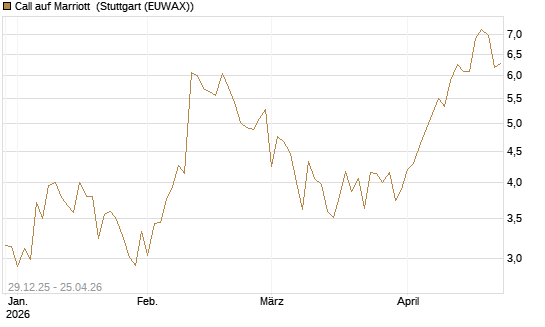 Call auf Marriott [Vontobel] Chart