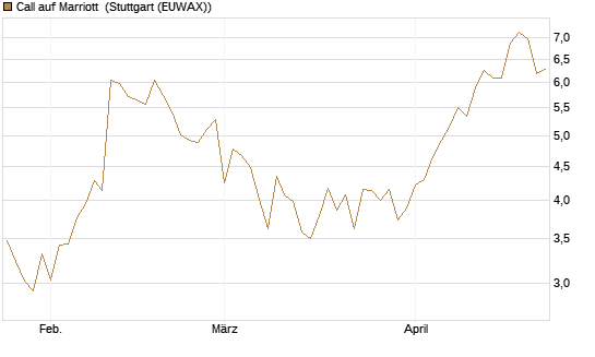 Call auf Marriott [Vontobel] Chart