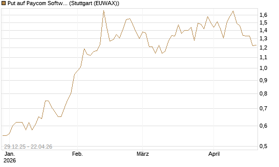Put auf Paycom Software [Vontobel] Chart