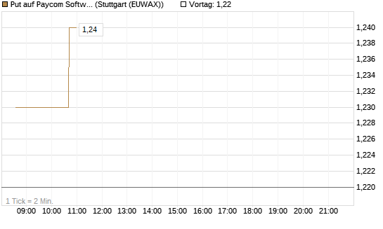 Put auf Paycom Software [Vontobel] Chart