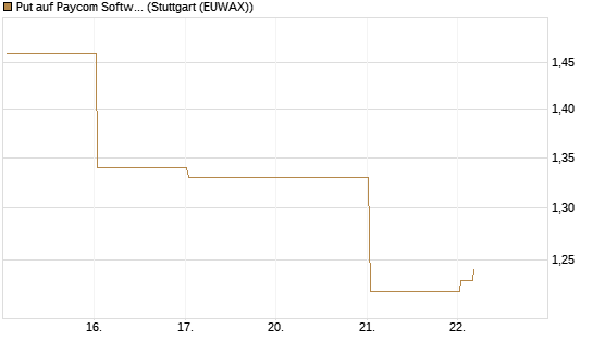 Put auf Paycom Software [Vontobel] Chart