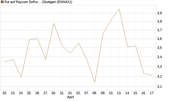 Put auf Paycom Software [Vontobel] Chart