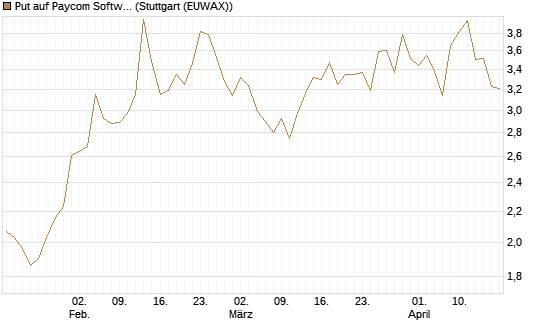 Put auf Paycom Software [Vontobel] Chart