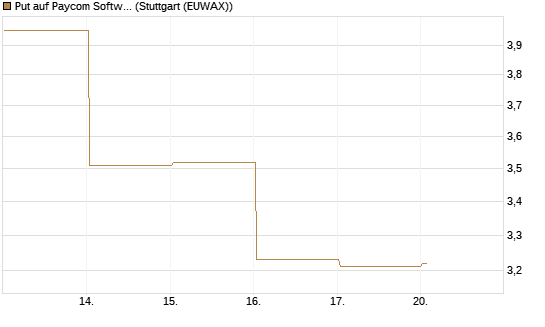 Put auf Paycom Software [Vontobel] Chart