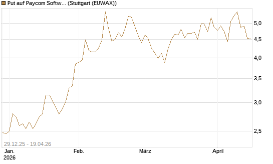 Put auf Paycom Software [Vontobel] Chart