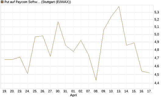 Put auf Paycom Software [Vontobel] Chart