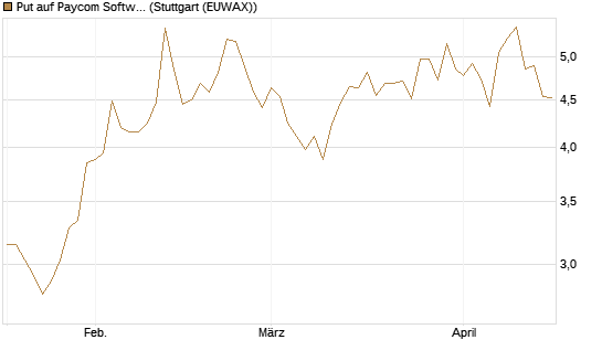 Put auf Paycom Software [Vontobel] Chart