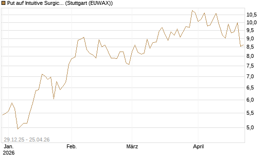 Put auf Intuitive Surgical [Vontobel] Chart