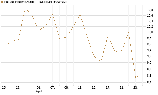 Put auf Intuitive Surgical [Vontobel] Chart