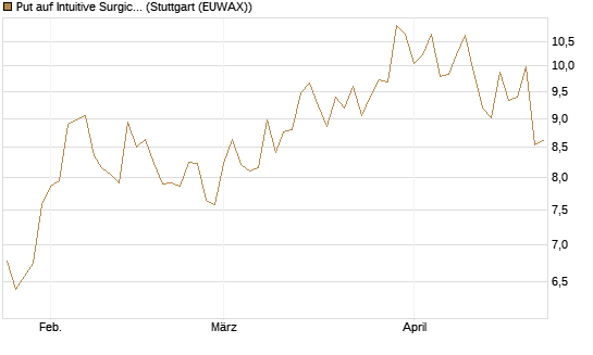 Put auf Intuitive Surgical [Vontobel] Chart