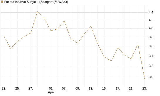 Put auf Intuitive Surgical [Vontobel] Chart