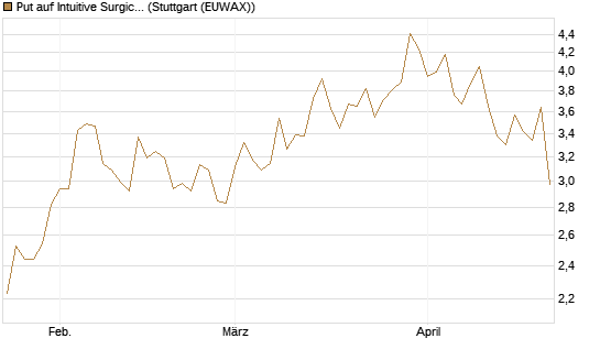 Put auf Intuitive Surgical [Vontobel] Chart