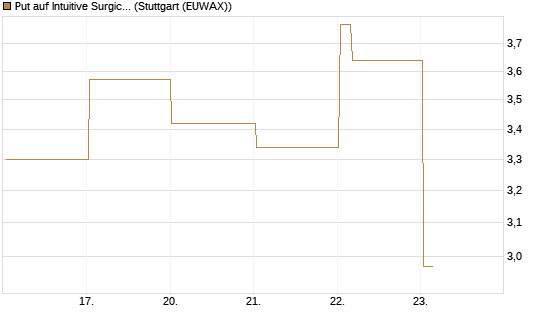 Put auf Intuitive Surgical [Vontobel] Chart