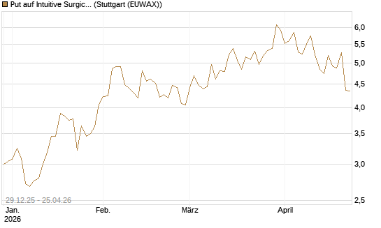 Put auf Intuitive Surgical [Vontobel] Chart