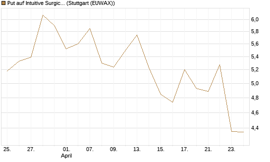 Put auf Intuitive Surgical [Vontobel] Chart