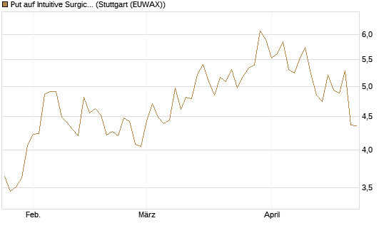 Put auf Intuitive Surgical [Vontobel] Chart