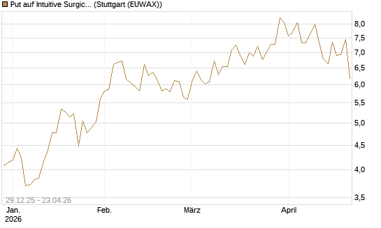 Put auf Intuitive Surgical [Vontobel] Chart