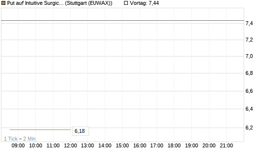 Put auf Intuitive Surgical [Vontobel] Chart