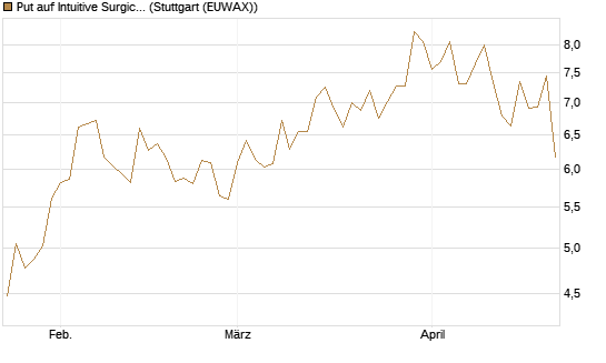 Put auf Intuitive Surgical [Vontobel] Chart