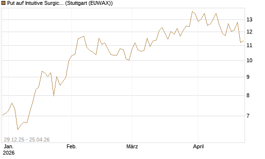 Put auf Intuitive Surgical [Vontobel] Chart