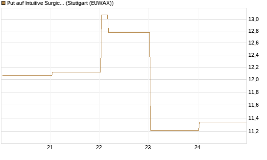 Put auf Intuitive Surgical [Vontobel] Chart