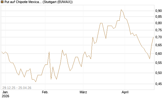 Put auf Chipotle Mexican Grill [Vontobel] Chart