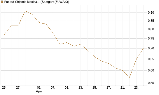 Put auf Chipotle Mexican Grill [Vontobel] Chart