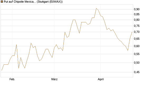 Put auf Chipotle Mexican Grill [Vontobel] Chart