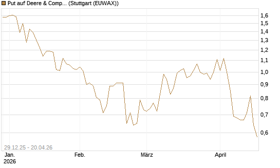 Put auf Deere & Company 	 [Vontobel] Chart