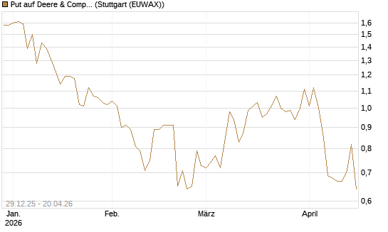 Put auf Deere & Company 	 [Vontobel] Chart