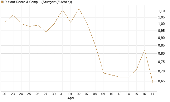 Put auf Deere & Company 	 [Vontobel] Chart