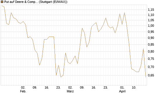 Put auf Deere & Company 	 [Vontobel] Chart