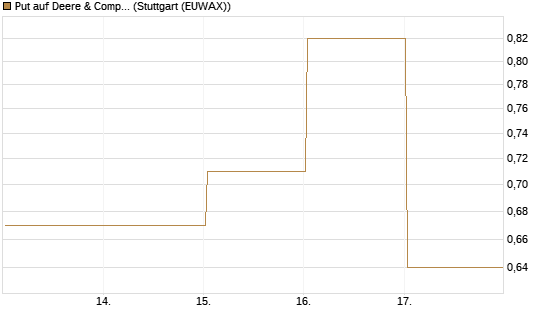 Put auf Deere & Company 	 [Vontobel] Chart