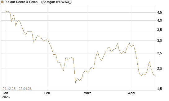 Put auf Deere & Company 	 [Vontobel] Chart