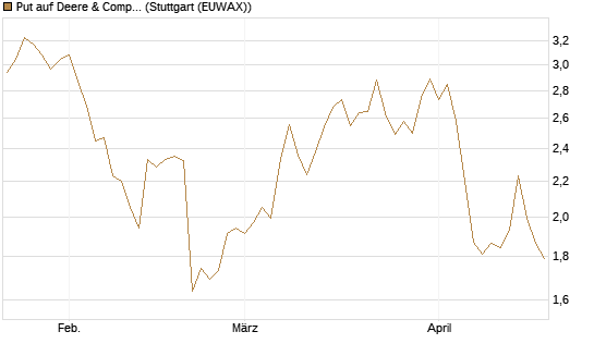 Put auf Deere & Company 	 [Vontobel] Chart