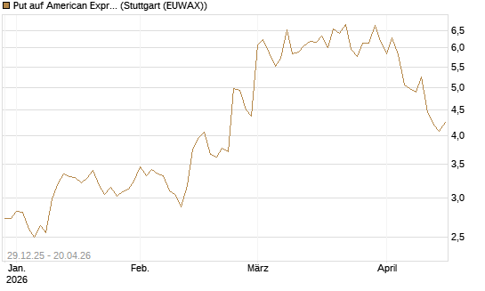Put auf American Express [Vontobel] Chart