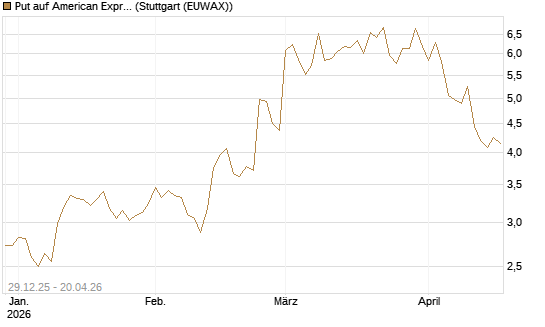 Put auf American Express [Vontobel] Chart